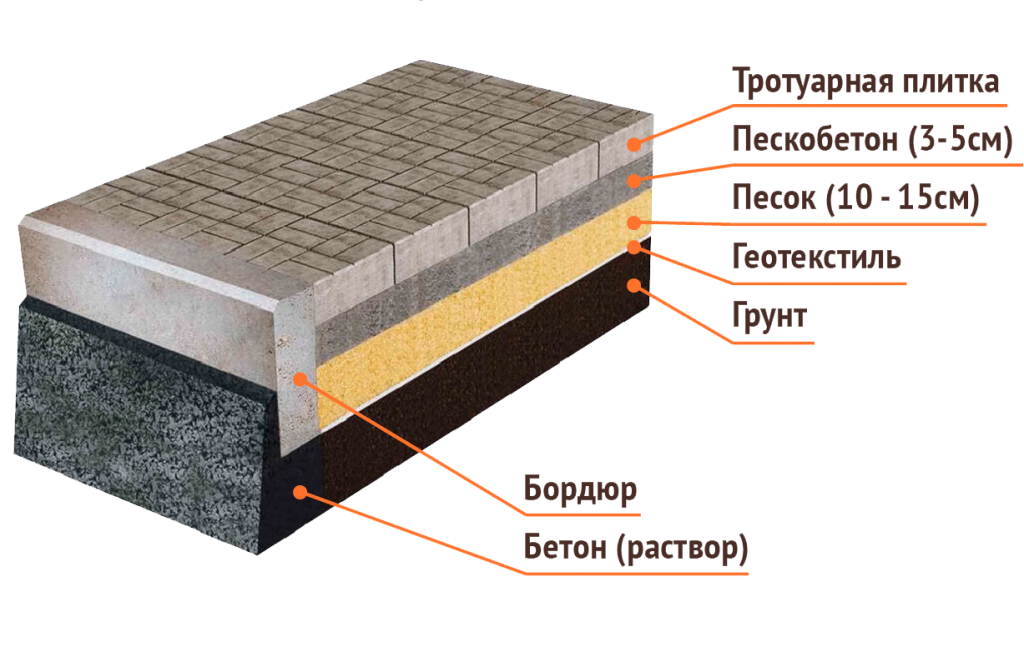 Как положить тротуарную плитку на даче: подробная инструкция